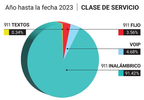 911_Pie Chart_2023_Spanish 720x500 8-2-23