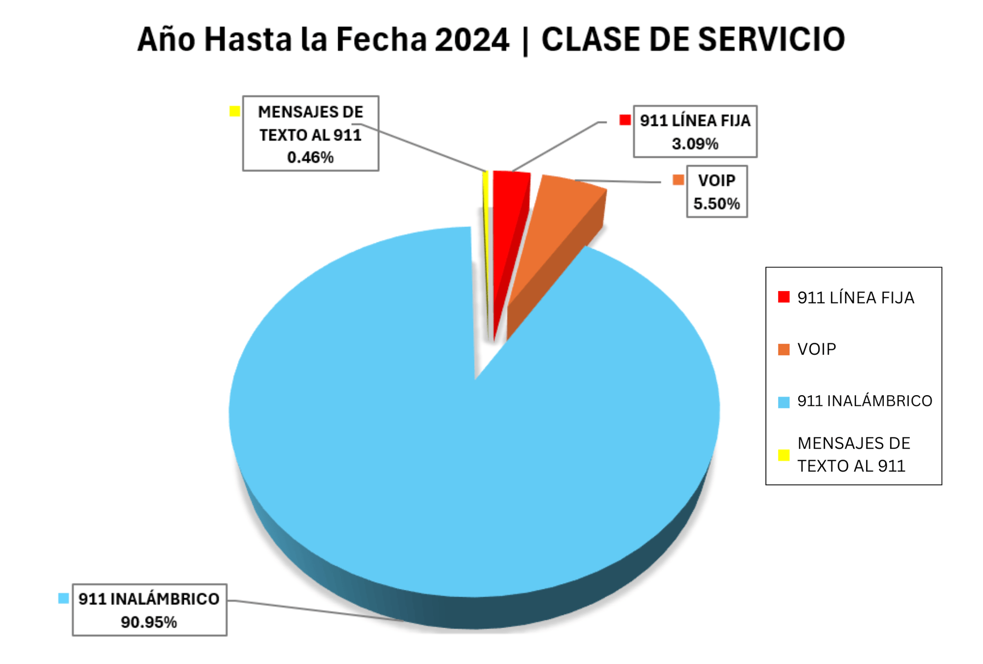 CLASS OF SERVICE SPANISH-1