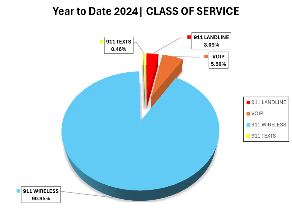 Year to Date 2024 Class of Service